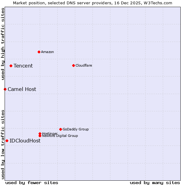 Market position of Tencent vs. IDCloudHost vs. Camel Host