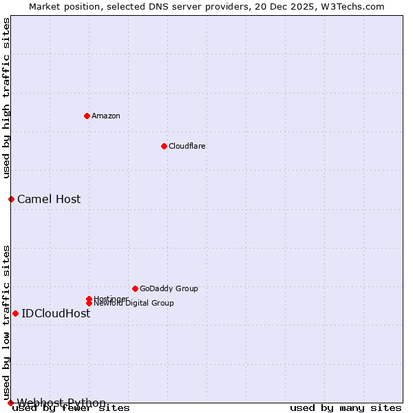 Market position of IDCloudHost vs. Camel Host vs. Webhost Python