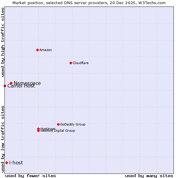 Market position of Namespace vs. i-host vs. Camel Host