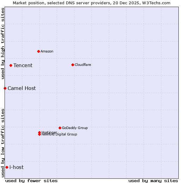 Market position of Tencent vs. i-host vs. Camel Host
