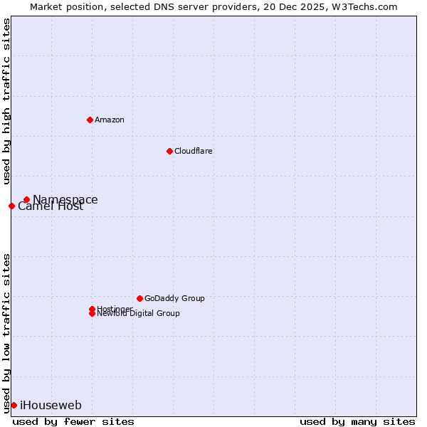 Market position of Namespace vs. iHouseweb vs. Camel Host