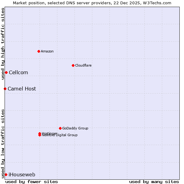 Market position of Cellcom vs. iHouseweb vs. Camel Host