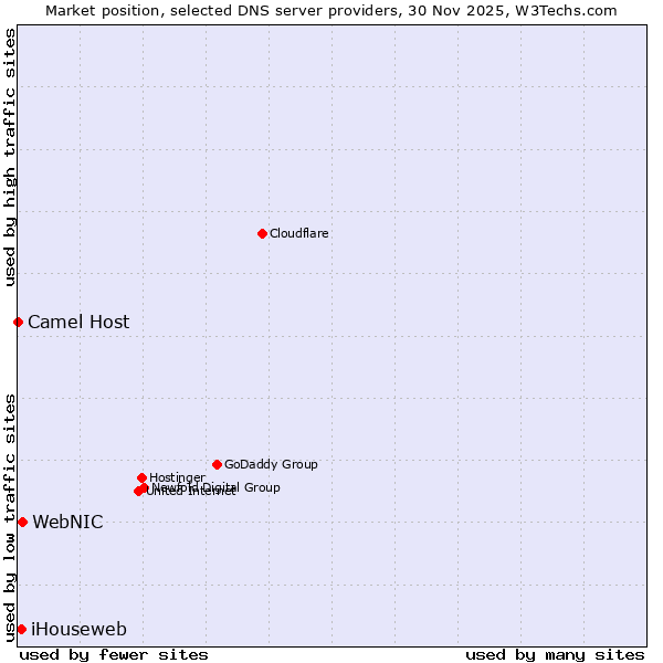 Market position of WebNIC vs. iHouseweb vs. Camel Host