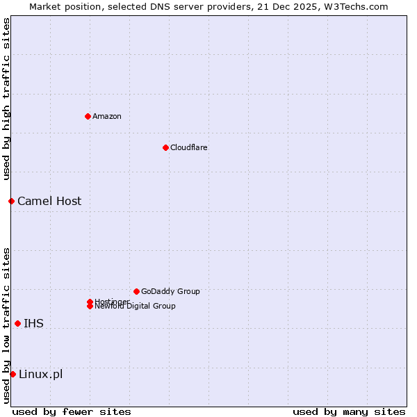 Market position of IHS vs. Linux.pl vs. Camel Host