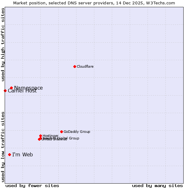 Market position of Namespace vs. I'm Web vs. Camel Host