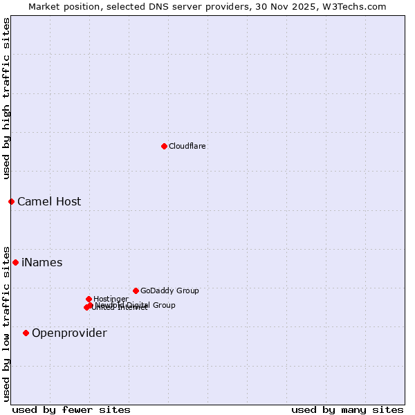 Market position of Openprovider vs. iNames vs. Camel Host