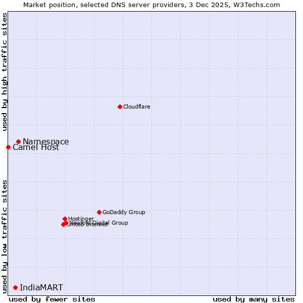 Market position of Namespace vs. IndiaMART vs. Camel Host