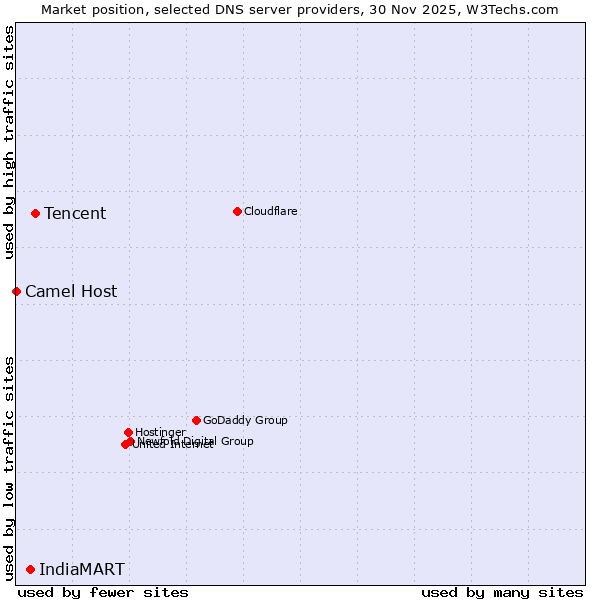 Market position of Tencent vs. IndiaMART vs. Camel Host