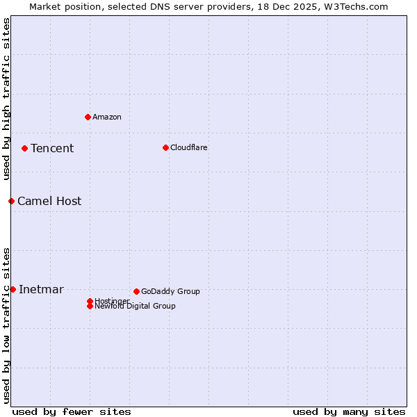 Market position of Tencent vs. Inetmar vs. Camel Host