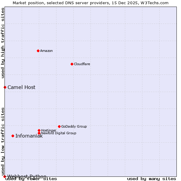 Market position of Infomaniak vs. Camel Host vs. Webhost Python