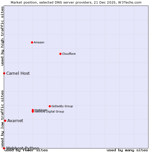 Market position of Axarnet vs. Camel Host vs. Webhost Python