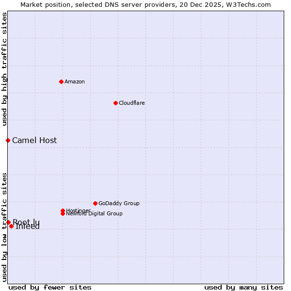 Market position of Inleed vs. Root.lu vs. Camel Host