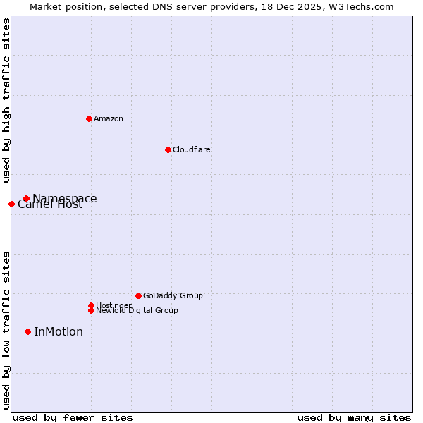 Market position of InMotion vs. Namespace vs. Camel Host