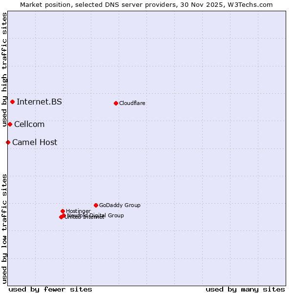 Market position of Internet.BS vs. Cellcom vs. Camel Host