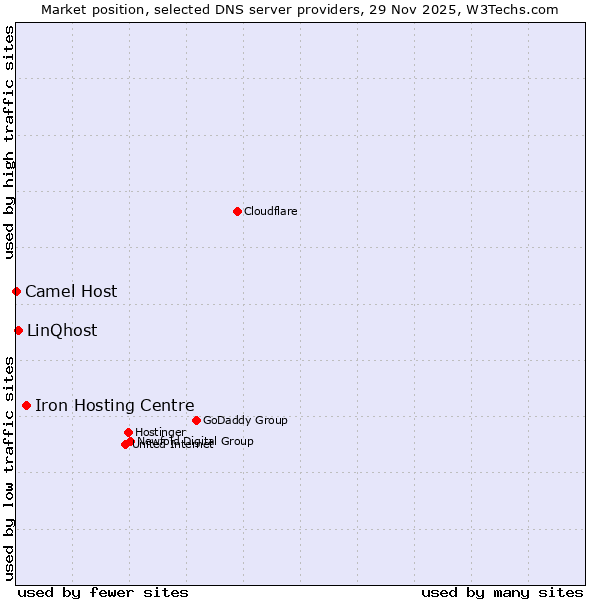 Market position of Iron Hosting Centre vs. LinQhost vs. Camel Host