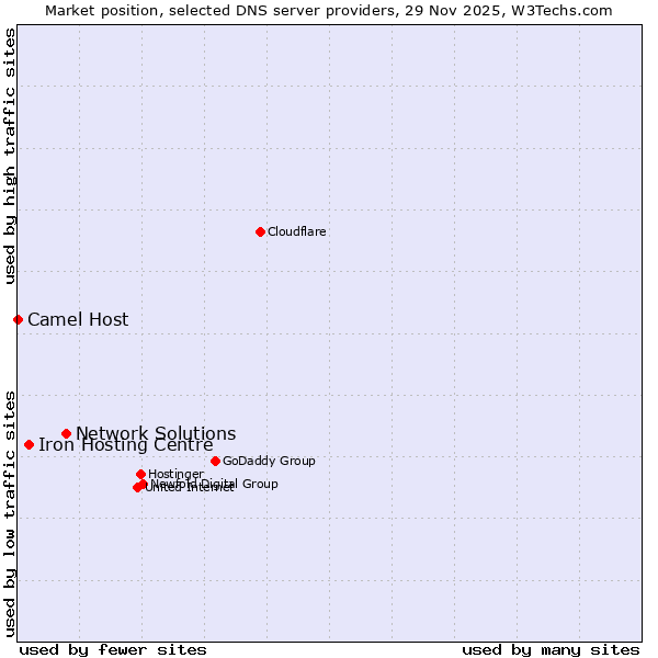 Market position of Network Solutions vs. Iron Hosting Centre vs. Camel Host