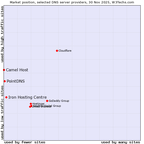 Market position of Iron Hosting Centre vs. PointDNS vs. Camel Host