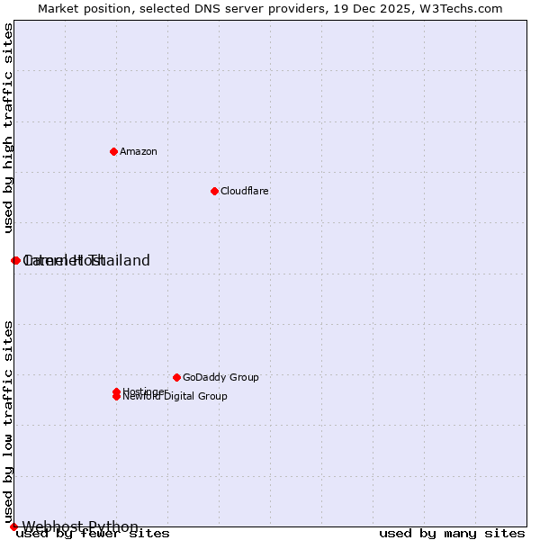 Market position of Internet Thailand vs. Camel Host vs. Webhost Python