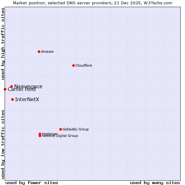 Market position of InterNetX vs. Namespace vs. Camel Host