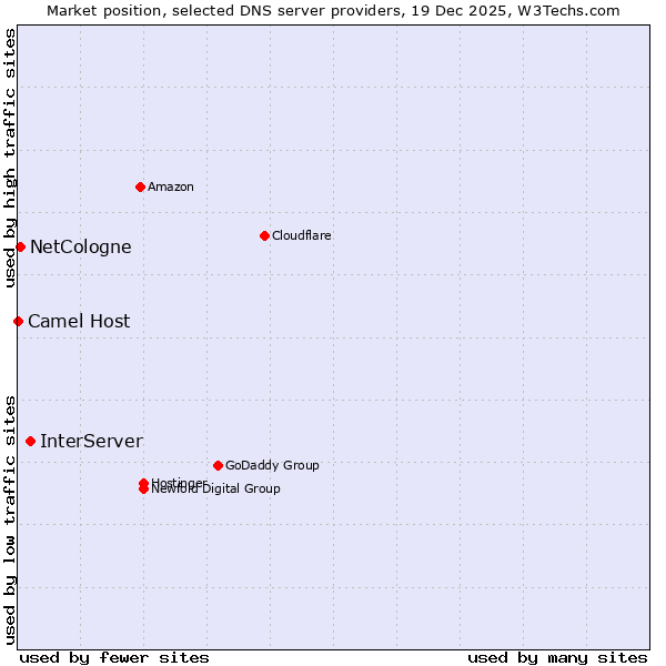 Market position of InterServer vs. NetCologne vs. Camel Host
