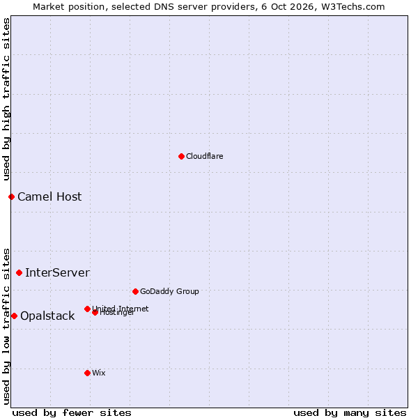 Market position of InterServer vs. Opalstack vs. Camel Host