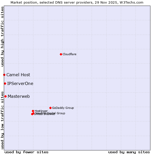 Market position of Masterweb vs. IPServerOne vs. Camel Host
