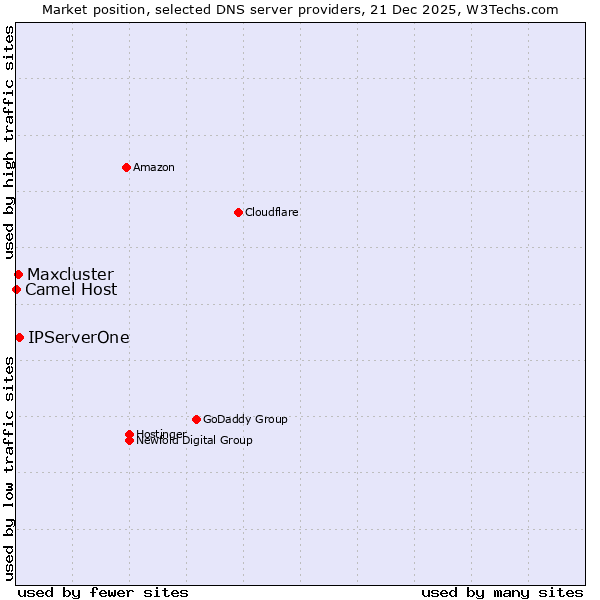 Market position of IPServerOne vs. Maxcluster vs. Camel Host