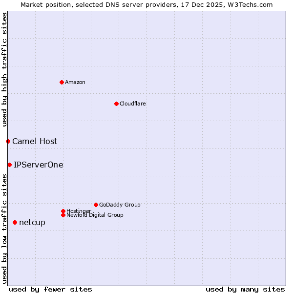 Market position of netcup vs. IPServerOne vs. Camel Host
