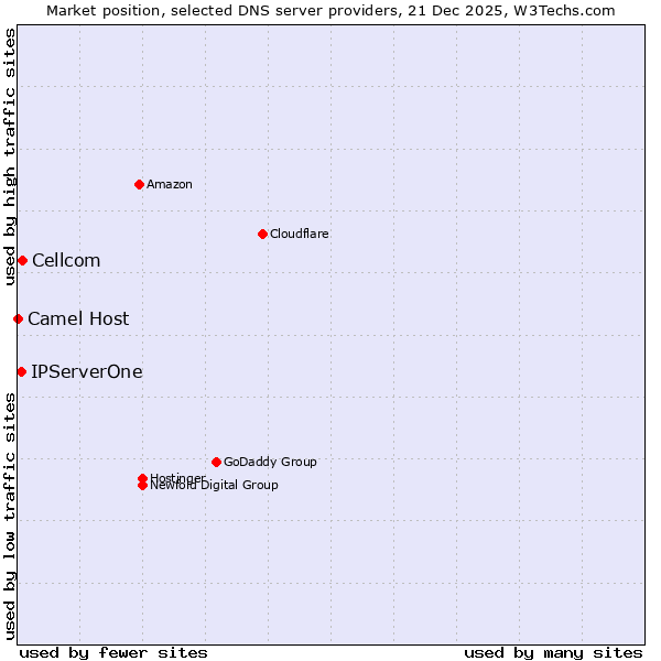 Market position of Cellcom vs. IPServerOne vs. Camel Host