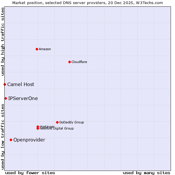 Market position of Openprovider vs. IPServerOne vs. Camel Host