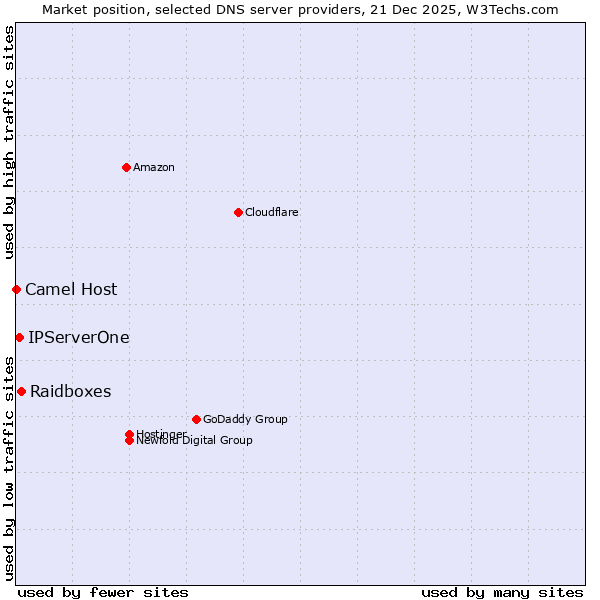 Market position of Raidboxes vs. IPServerOne vs. Camel Host