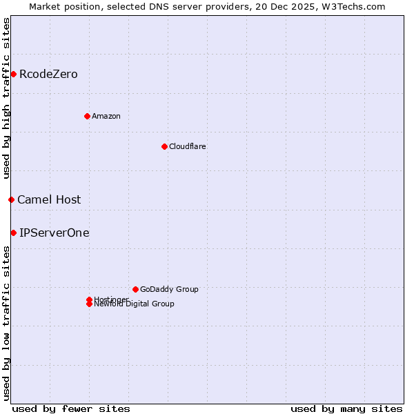 Market position of RcodeZero vs. IPServerOne vs. Camel Host