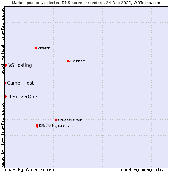 Market position of VSHosting vs. IPServerOne vs. Camel Host