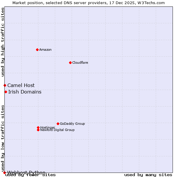 Market position of Irish Domains vs. Camel Host vs. Webhost Python