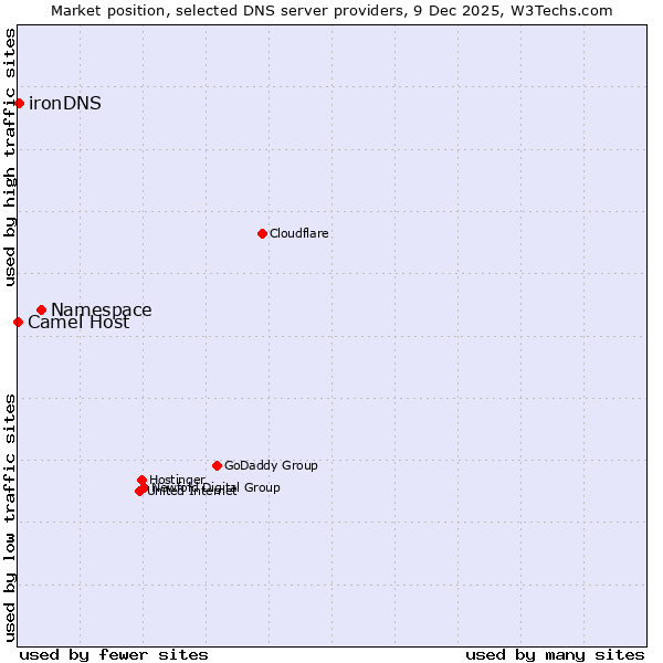 Market position of Namespace vs. ironDNS vs. Camel Host