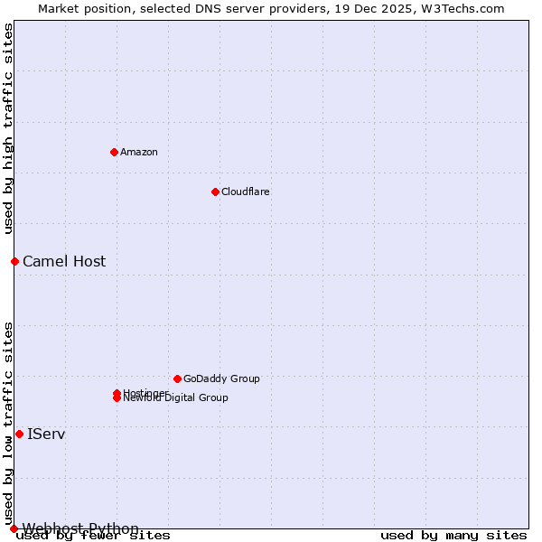 Market position of IServ vs. Camel Host vs. Webhost Python