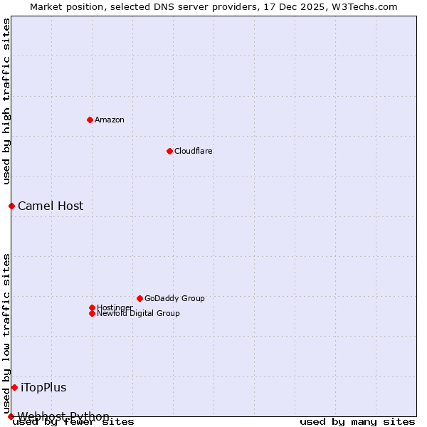 Market position of iTopPlus vs. Camel Host vs. Webhost Python