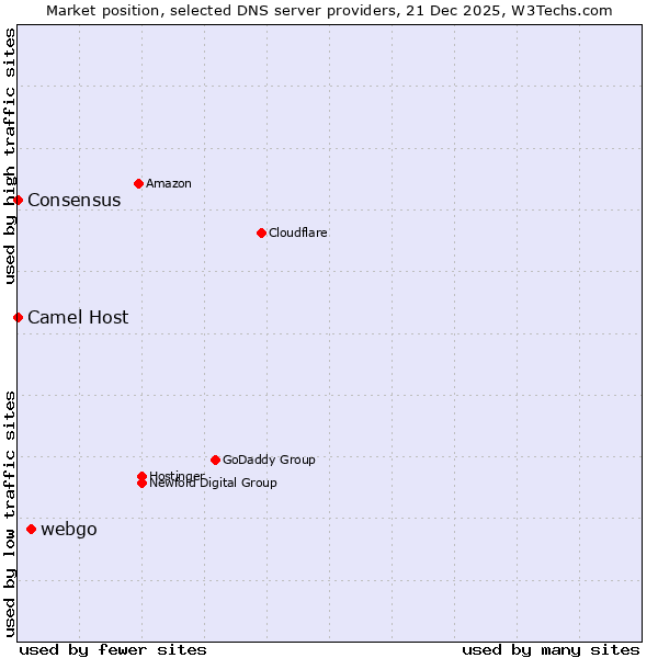 Market position of webgo vs. Camel Host vs. Consensus