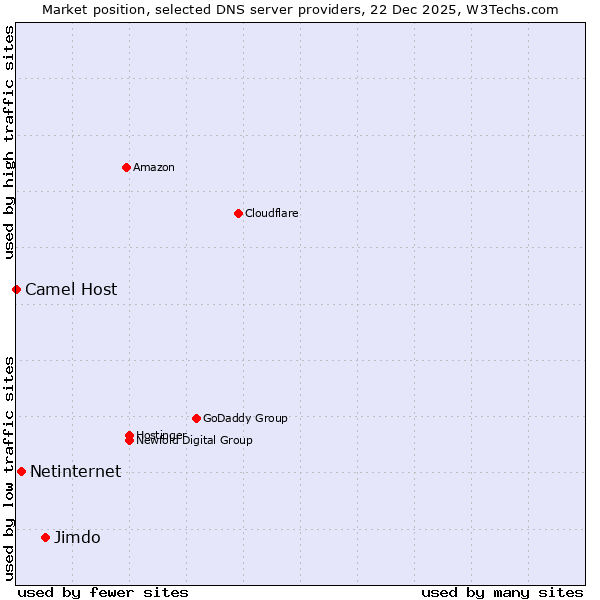 Market position of Jimdo vs. Netinternet vs. Camel Host