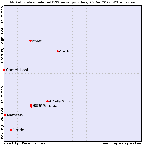 Market position of Jimdo vs. Netmark vs. Camel Host