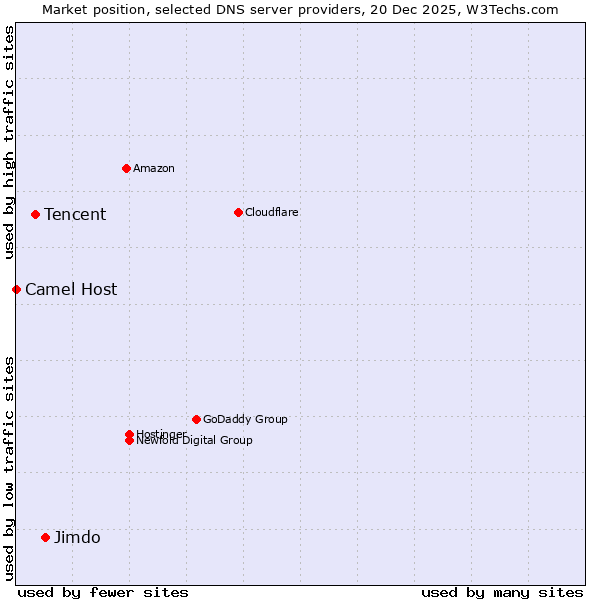 Market position of Jimdo vs. Tencent vs. Camel Host