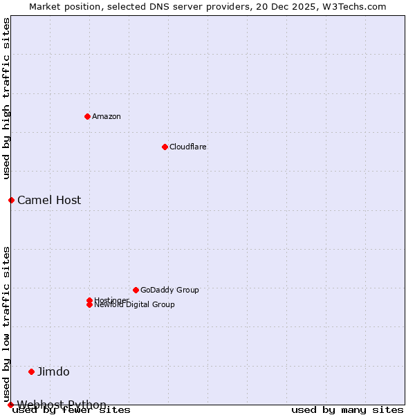 Market position of Jimdo vs. Camel Host vs. Webhost Python