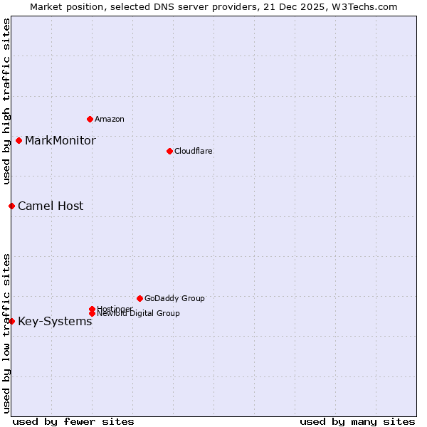 Market position of MarkMonitor vs. Camel Host vs. Key-Systems