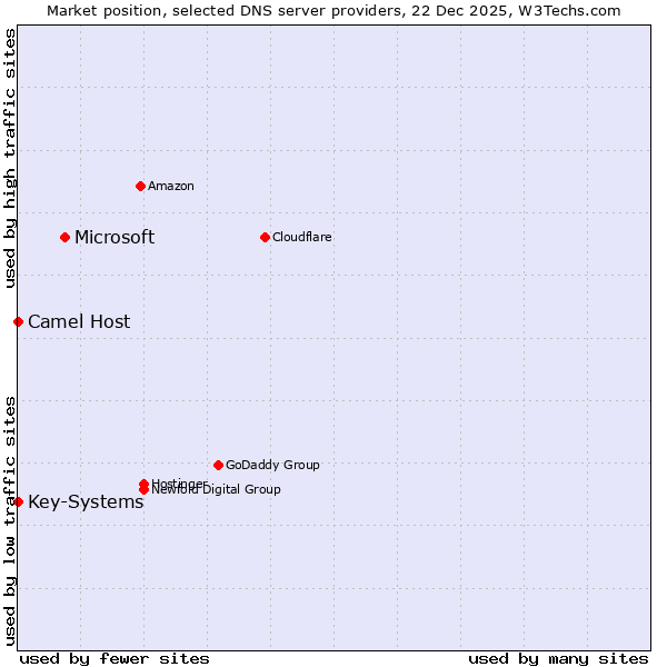 Market position of Microsoft vs. Camel Host vs. Key-Systems