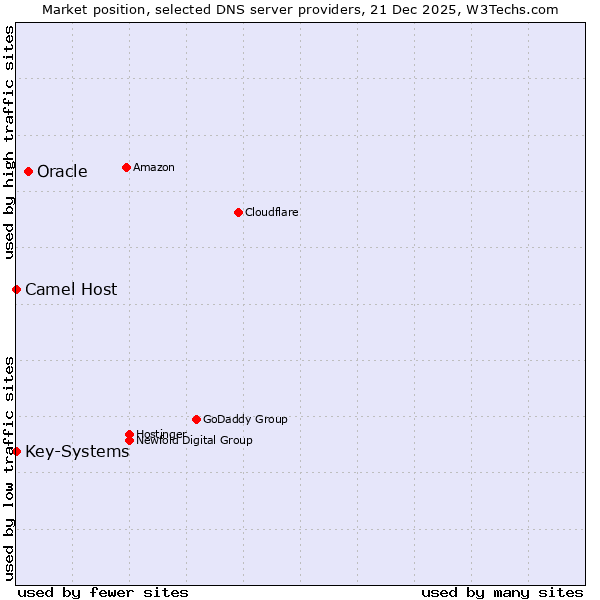 Market position of Oracle vs. Camel Host vs. Key-Systems