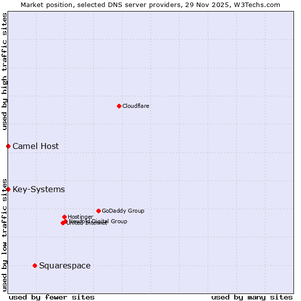 Market position of Squarespace vs. Camel Host vs. Key-Systems