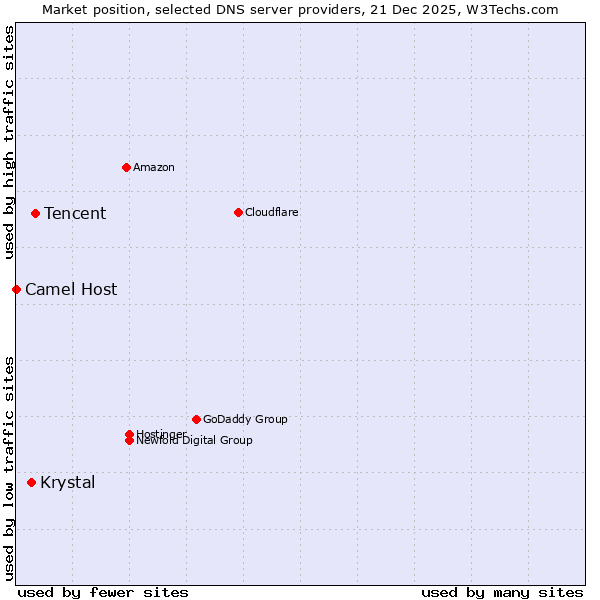 Market position of Tencent vs. Krystal vs. Camel Host