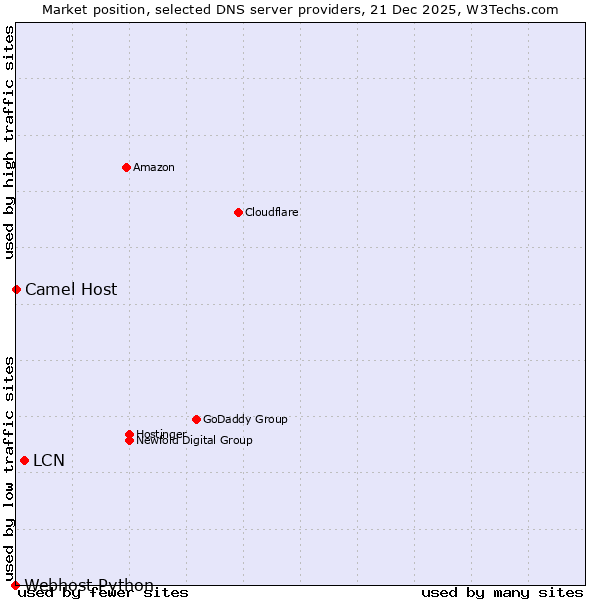 Market position of LCN vs. Camel Host vs. Webhost Python