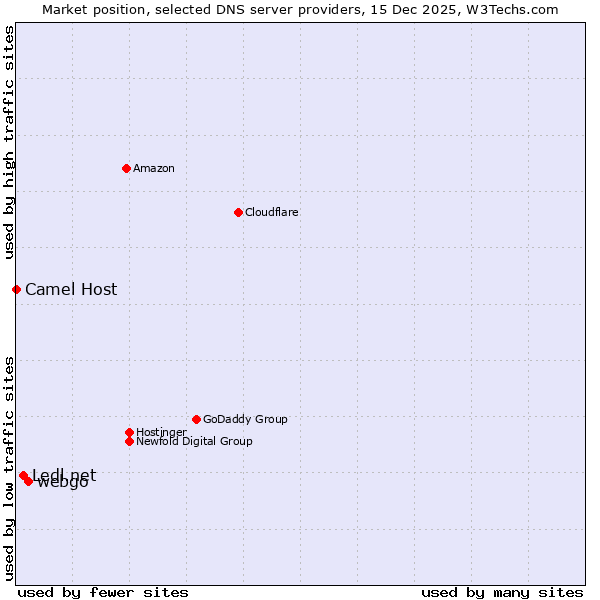 Market position of webgo vs. Ledl.net vs. Camel Host