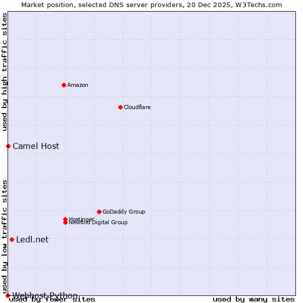 Market position of Ledl.net vs. Camel Host vs. Webhost Python